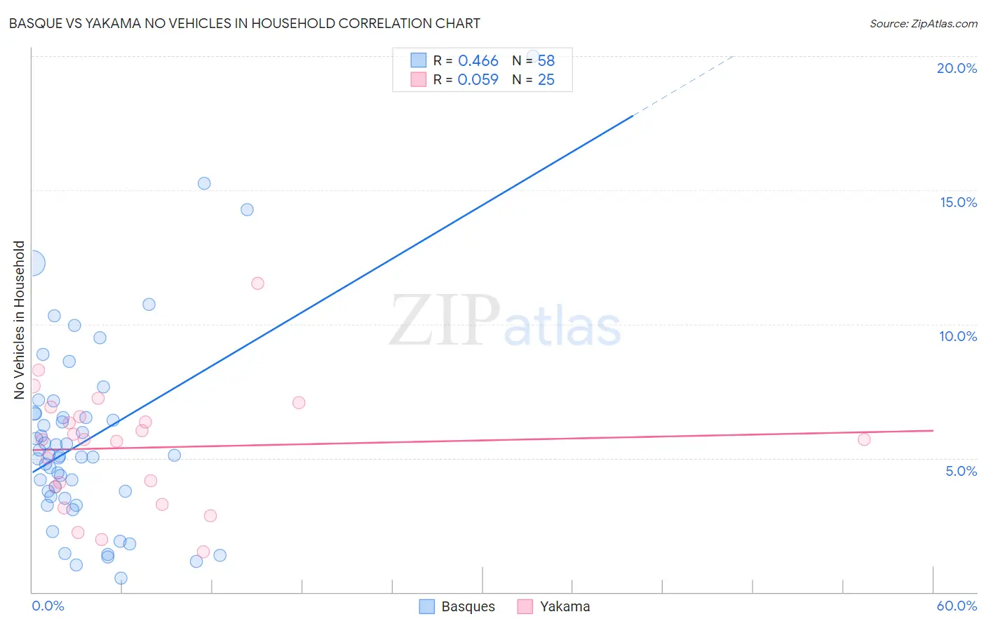 Basque vs Yakama No Vehicles in Household