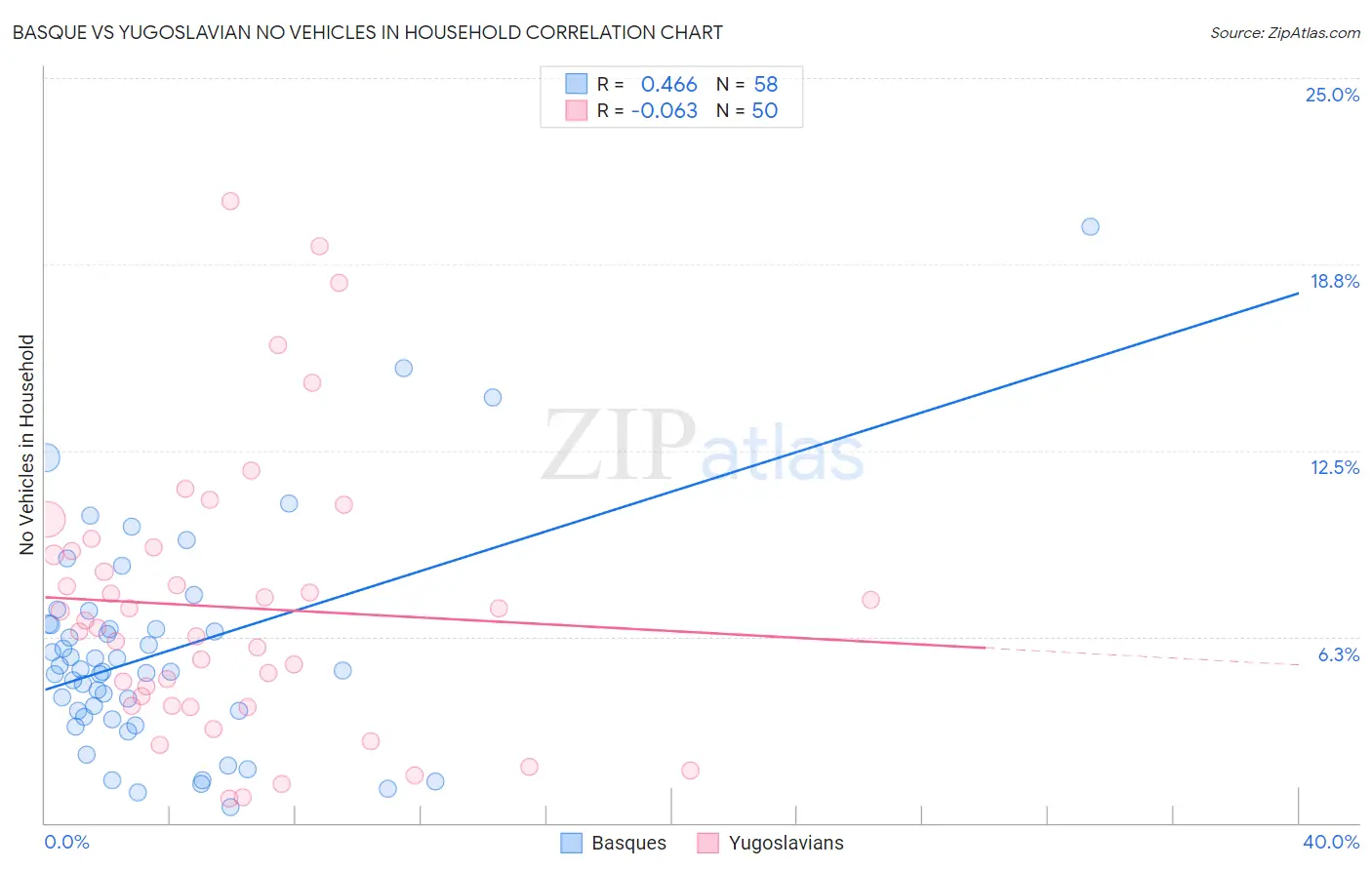 Basque vs Yugoslavian No Vehicles in Household