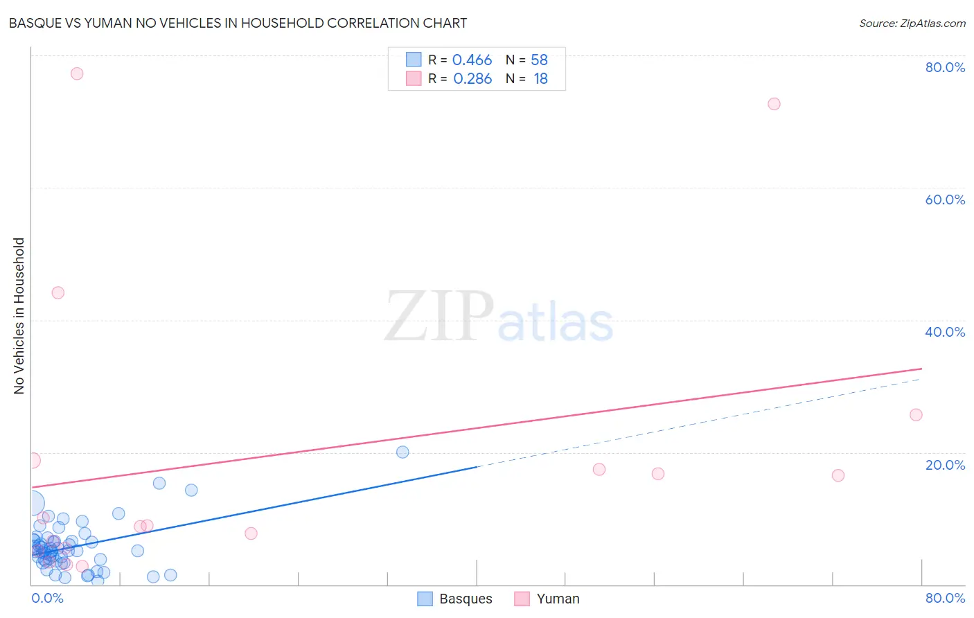 Basque vs Yuman No Vehicles in Household