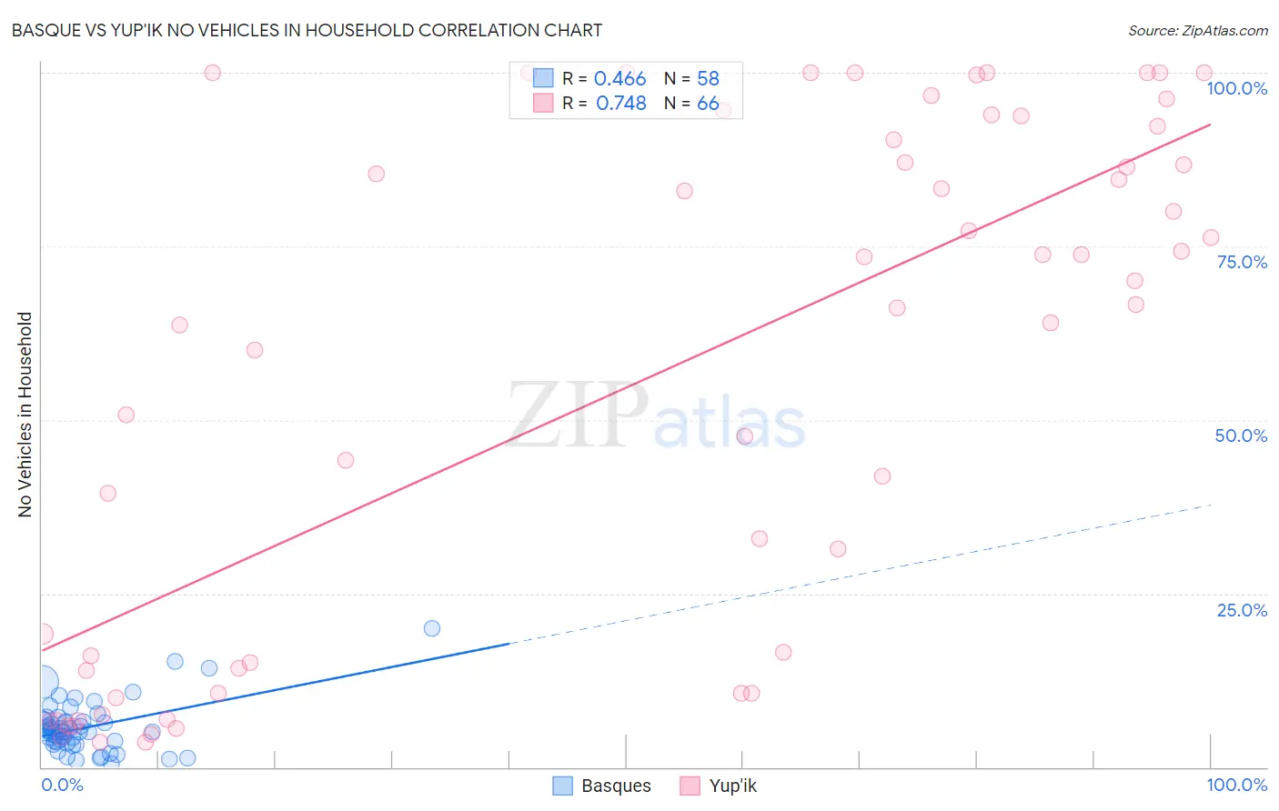 Basque vs Yup'ik No Vehicles in Household