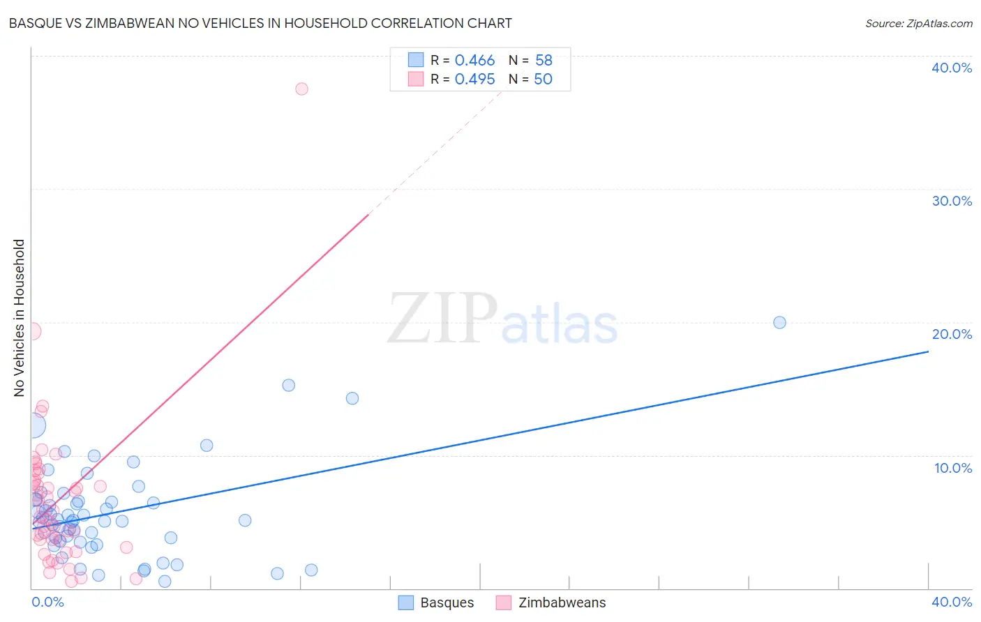 Basque vs Zimbabwean No Vehicles in Household