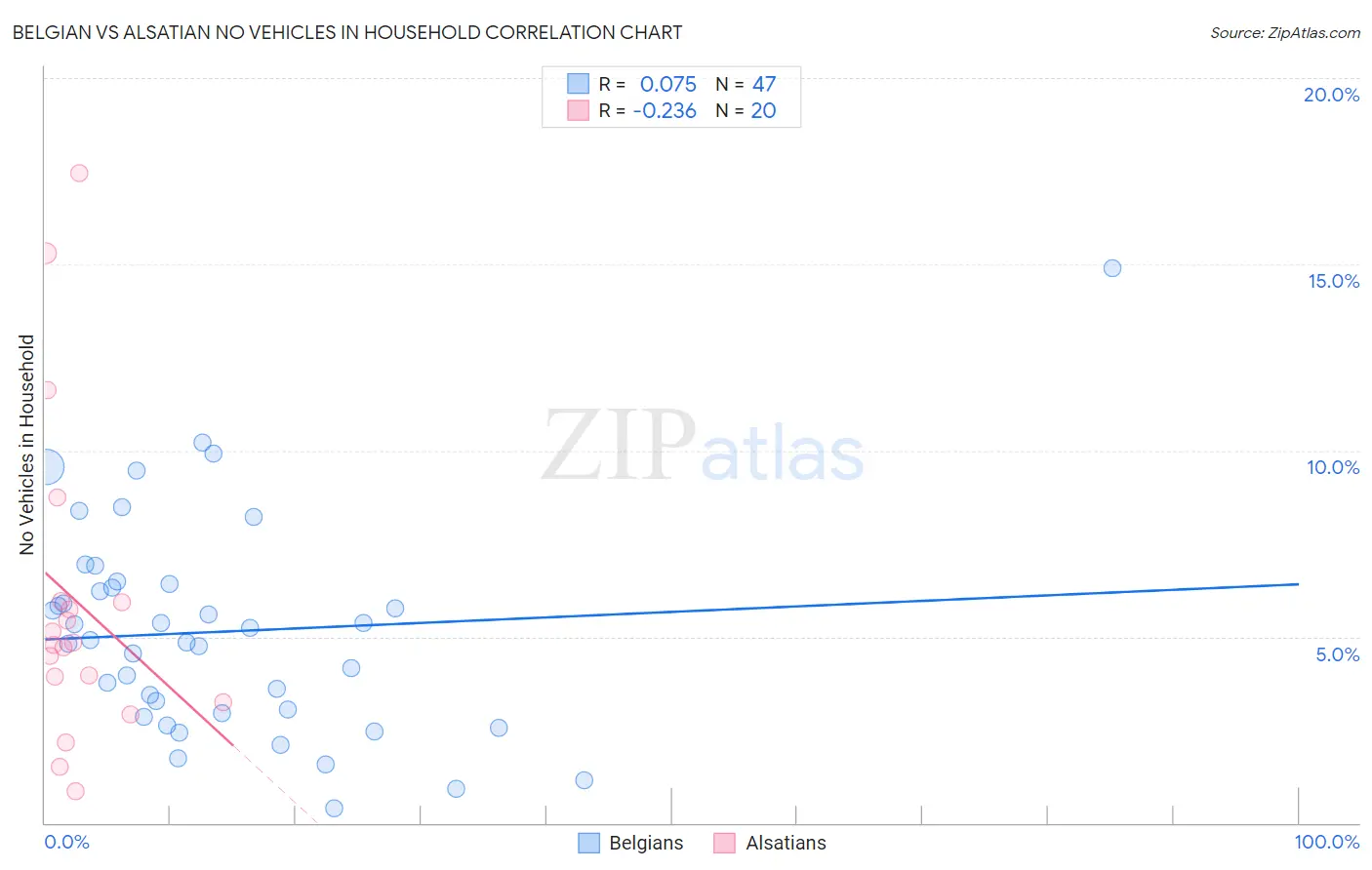 Belgian vs Alsatian No Vehicles in Household