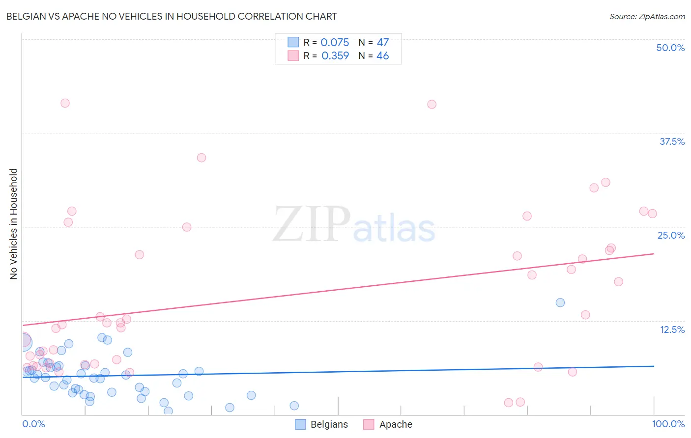 Belgian vs Apache No Vehicles in Household
