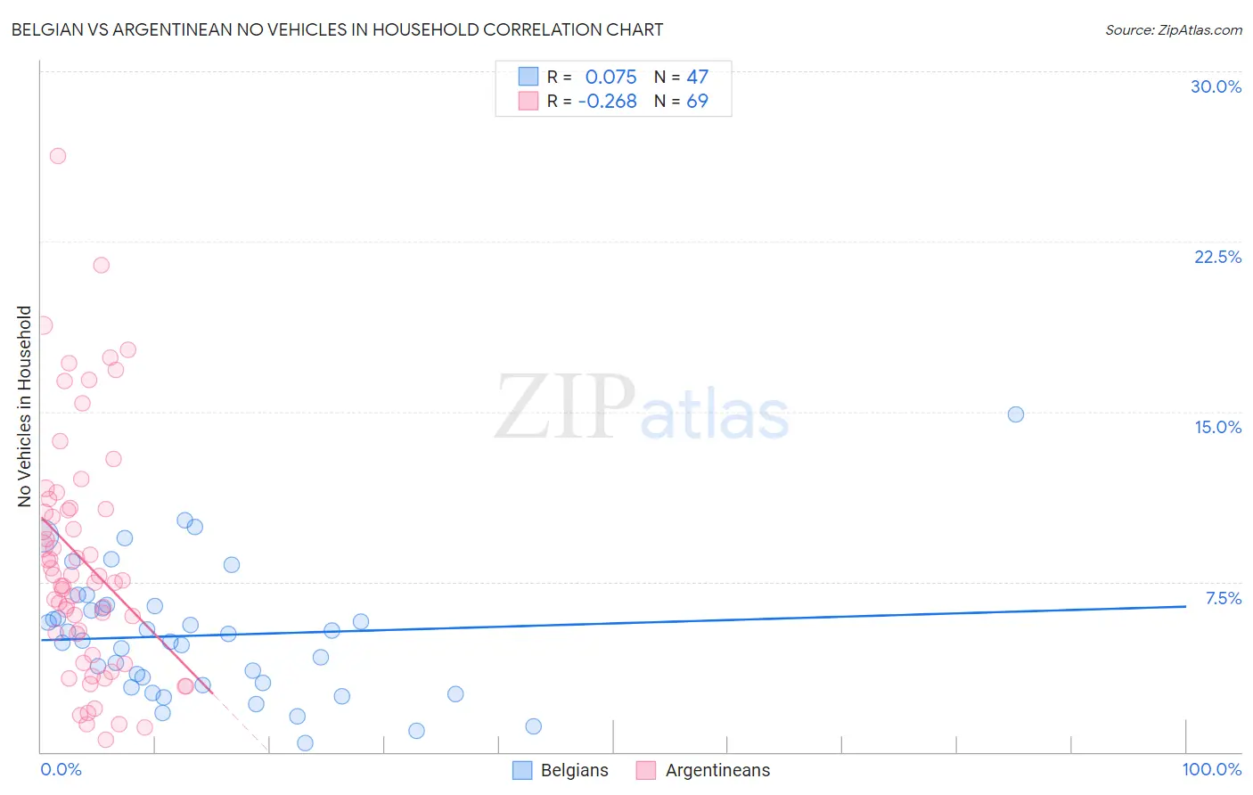 Belgian vs Argentinean No Vehicles in Household