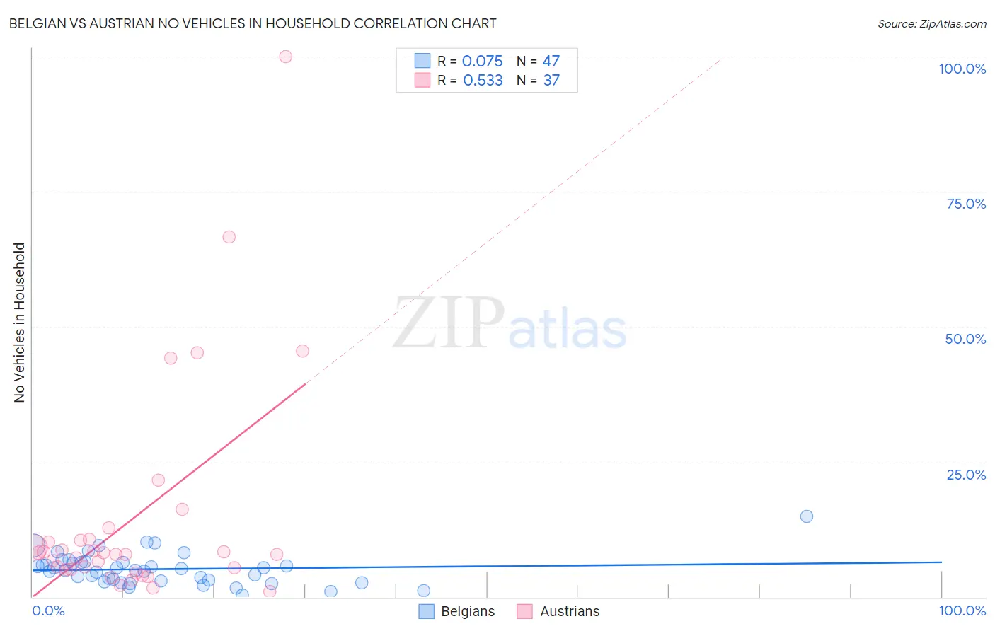 Belgian vs Austrian No Vehicles in Household