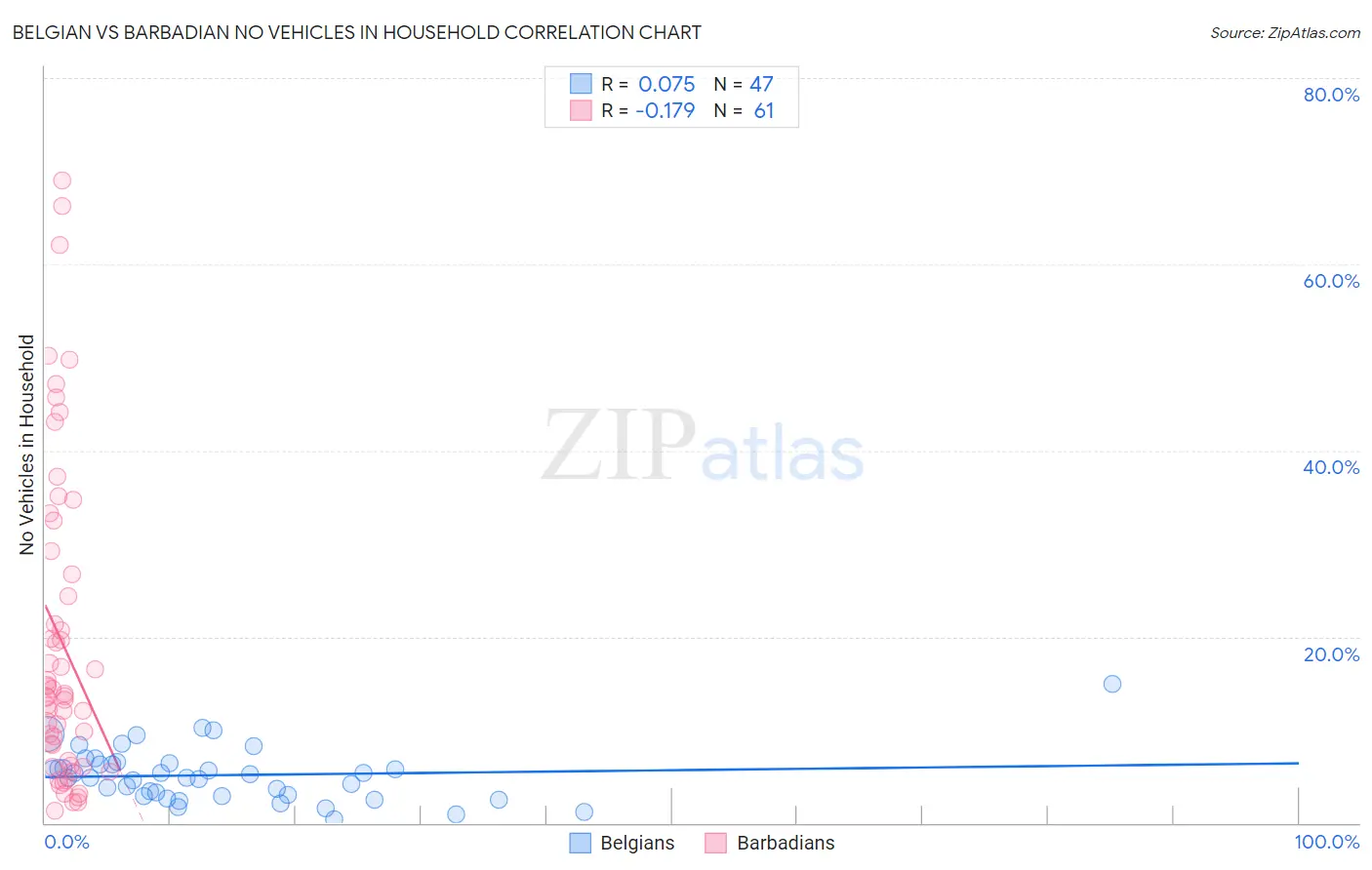 Belgian vs Barbadian No Vehicles in Household