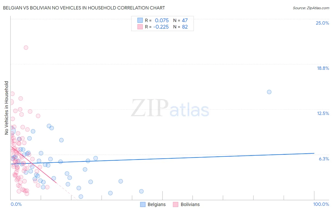 Belgian vs Bolivian No Vehicles in Household