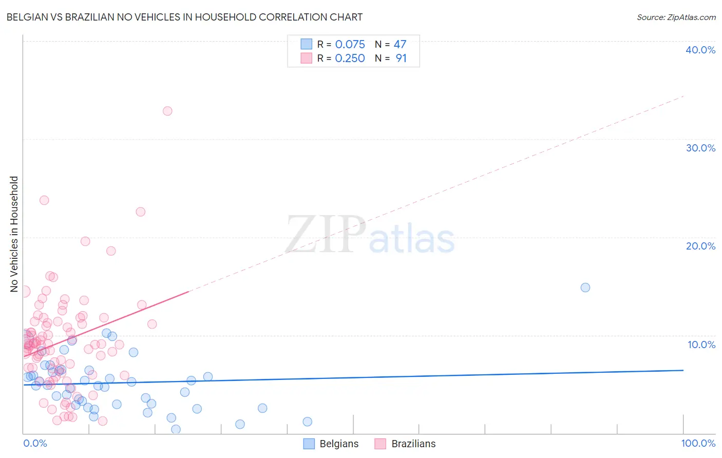 Belgian vs Brazilian No Vehicles in Household