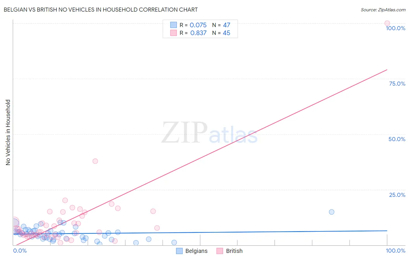 Belgian vs British No Vehicles in Household
