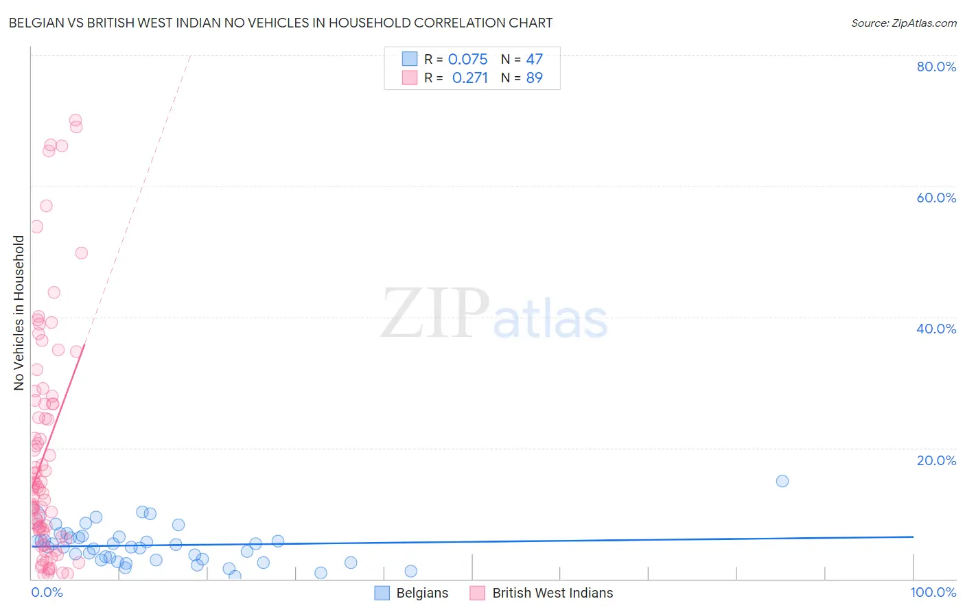 Belgian vs British West Indian No Vehicles in Household