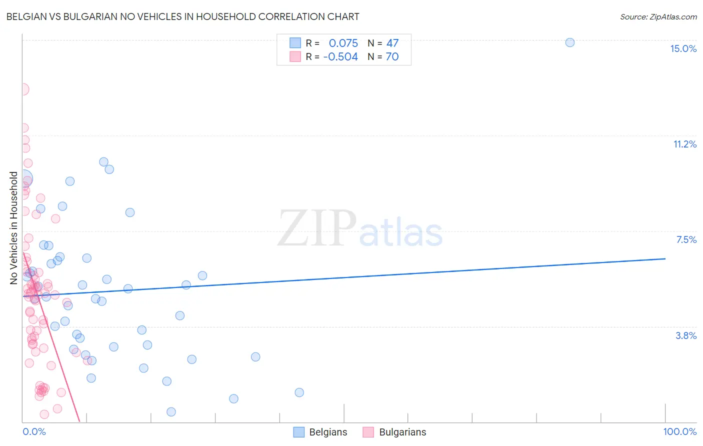 Belgian vs Bulgarian No Vehicles in Household