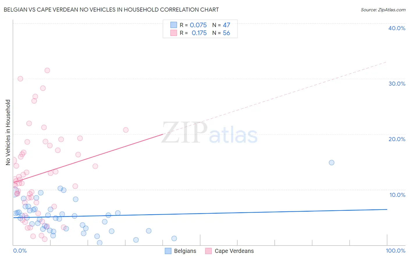 Belgian vs Cape Verdean No Vehicles in Household