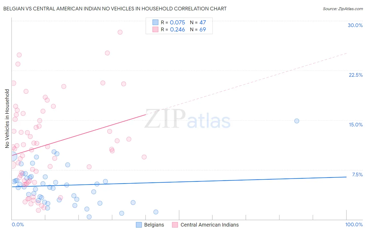 Belgian vs Central American Indian No Vehicles in Household