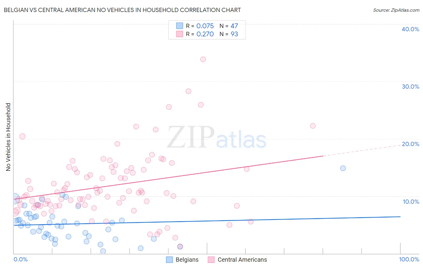 Belgian vs Central American No Vehicles in Household