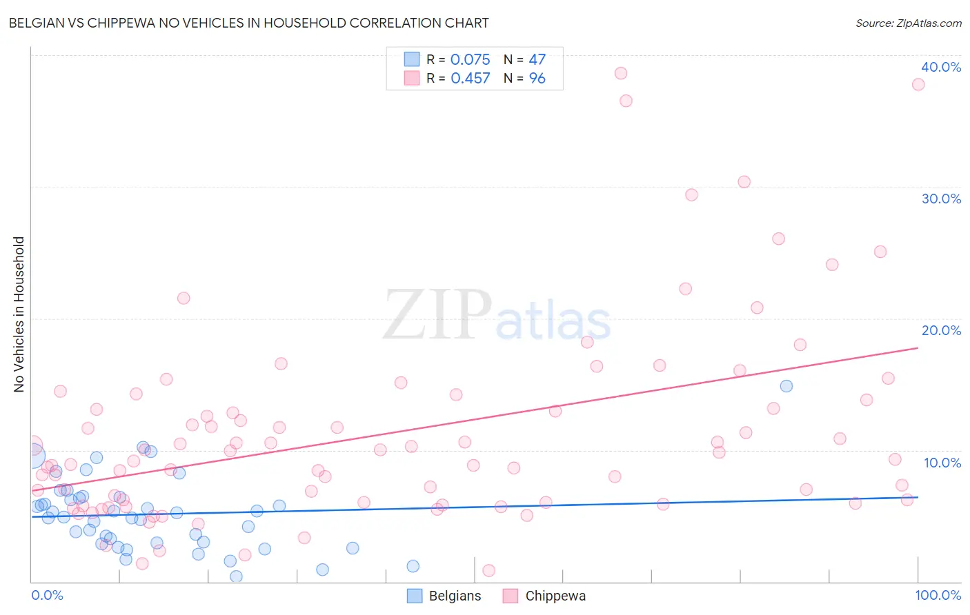 Belgian vs Chippewa No Vehicles in Household