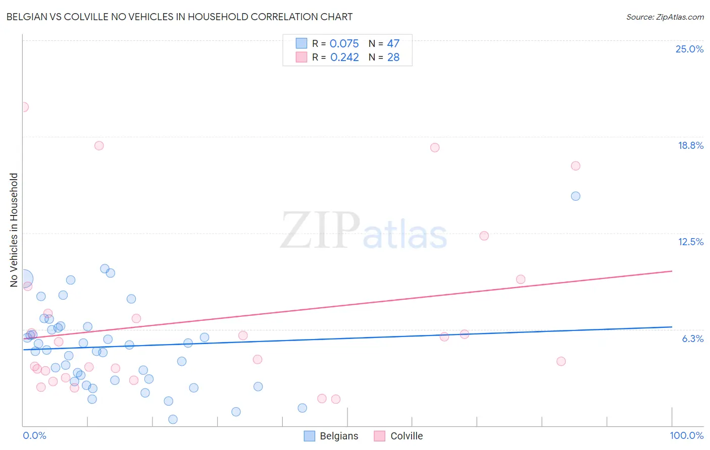 Belgian vs Colville No Vehicles in Household