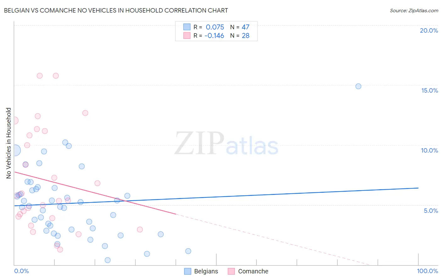 Belgian vs Comanche No Vehicles in Household