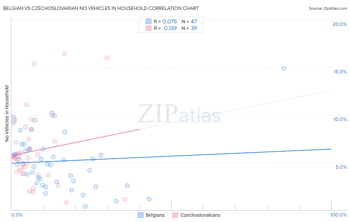 Belgian vs Czechoslovakian No Vehicles in Household