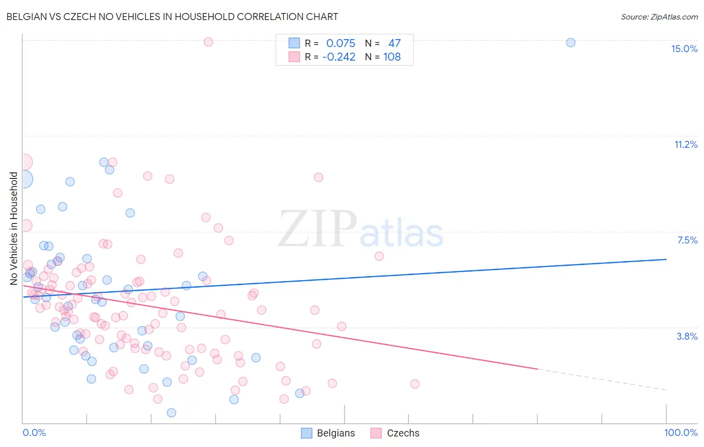 Belgian vs Czech No Vehicles in Household