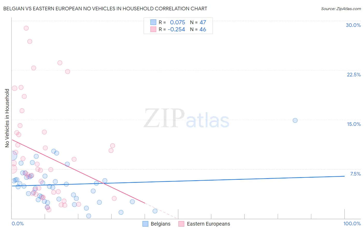 Belgian vs Eastern European No Vehicles in Household