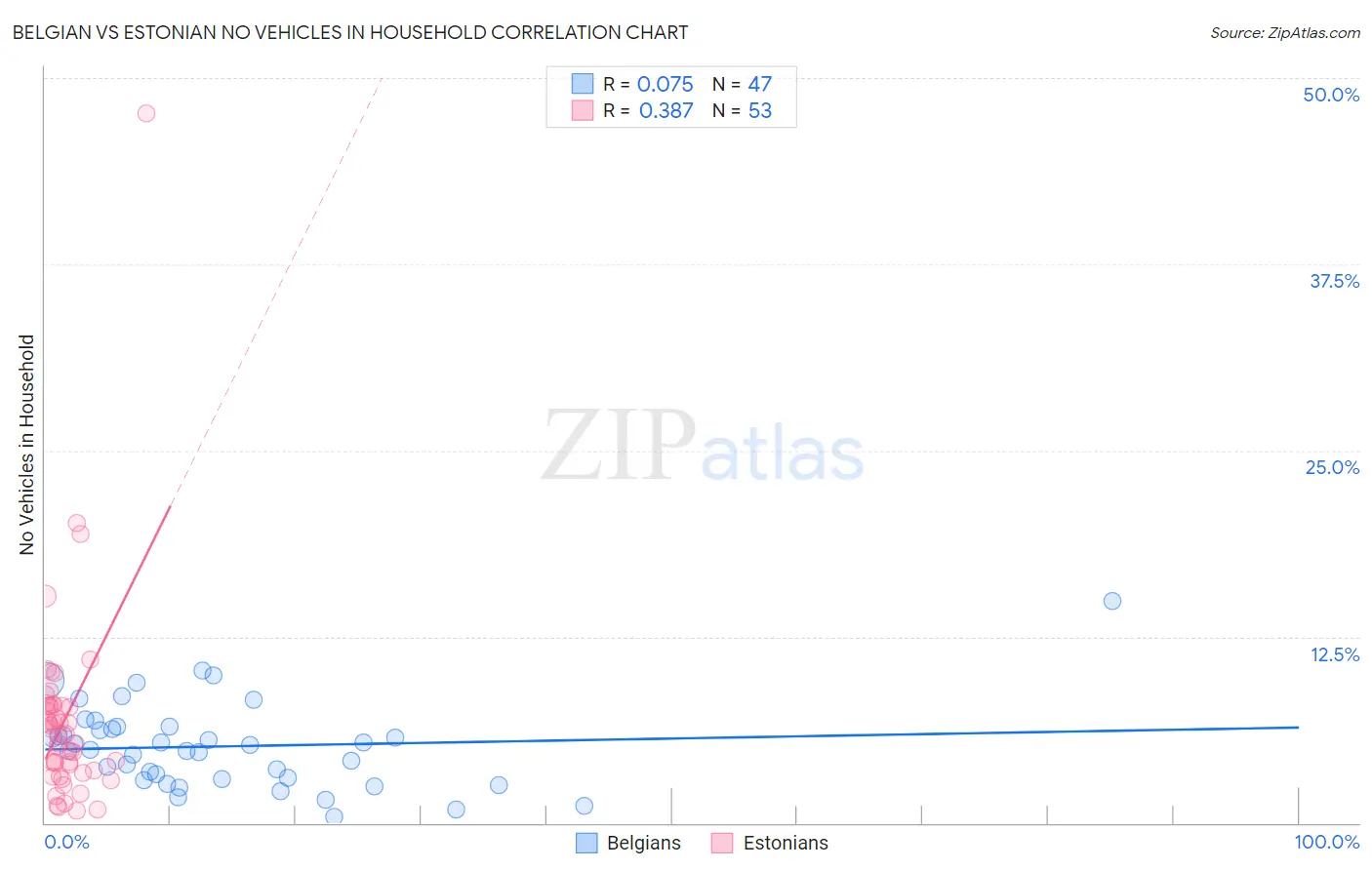 Belgian vs Estonian No Vehicles in Household