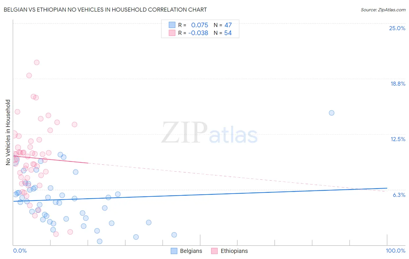 Belgian vs Ethiopian No Vehicles in Household