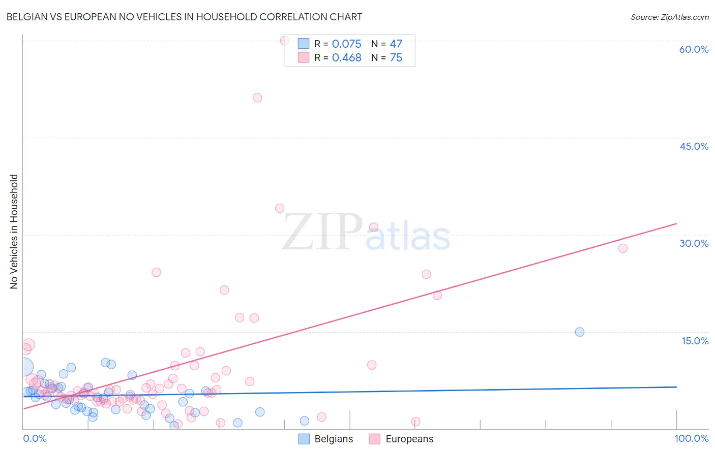 Belgian vs European No Vehicles in Household