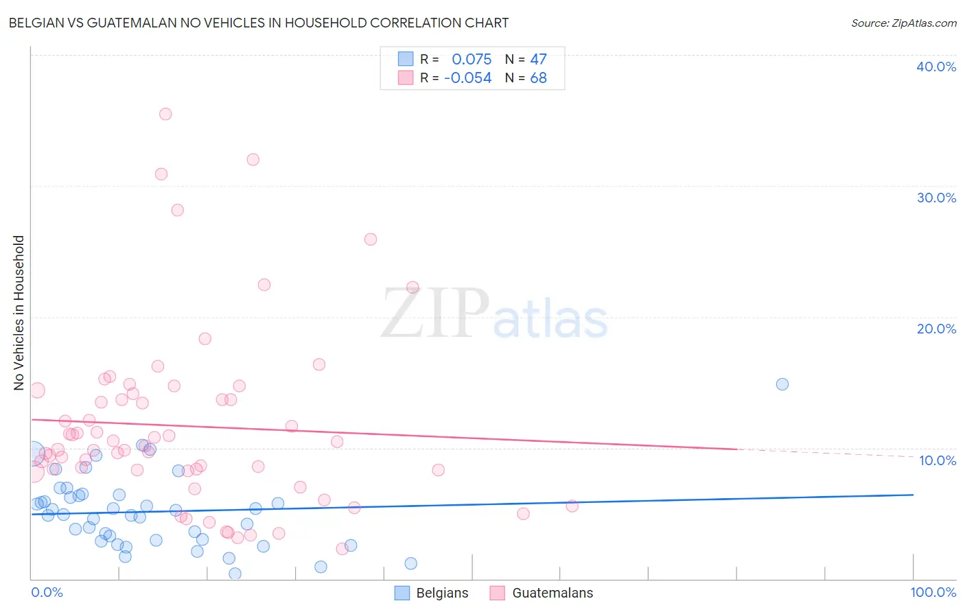 Belgian vs Guatemalan No Vehicles in Household