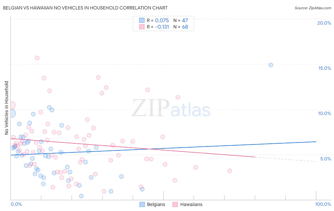 Belgian vs Hawaiian No Vehicles in Household