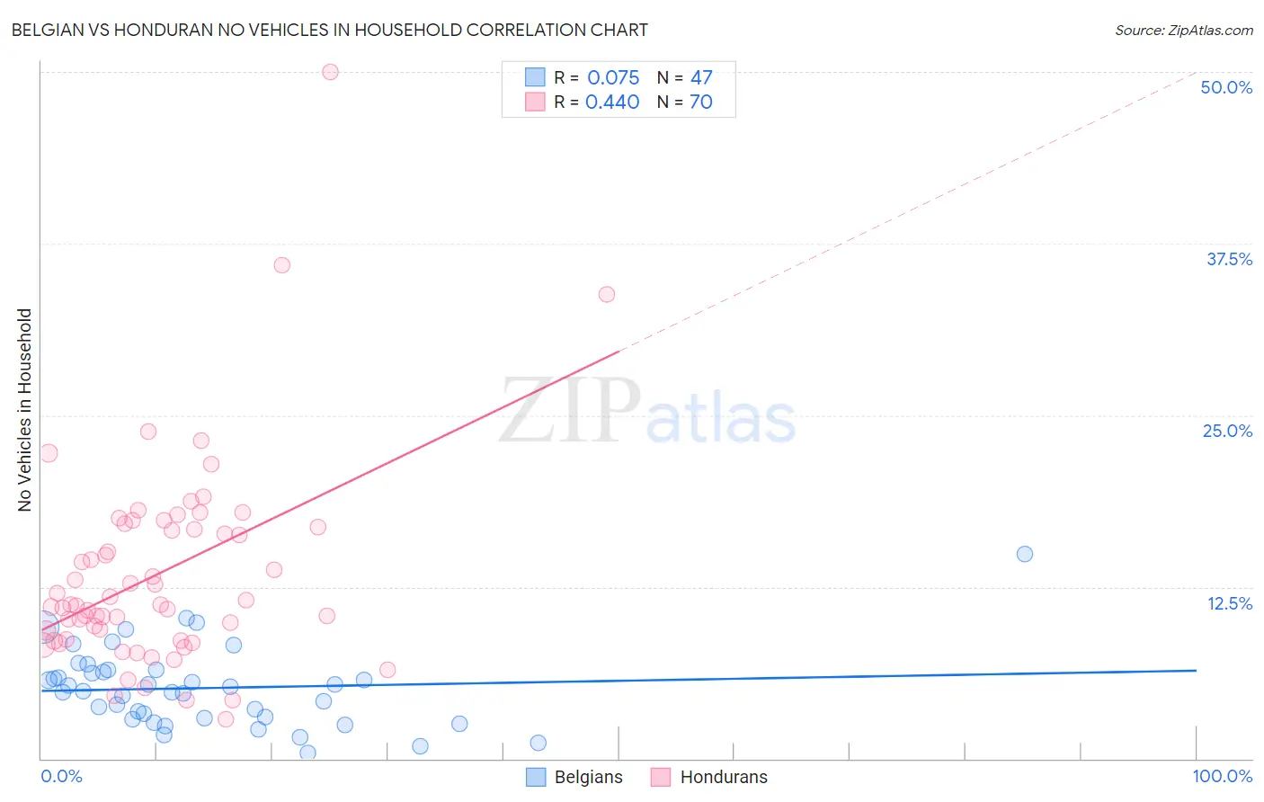 Belgian vs Honduran No Vehicles in Household