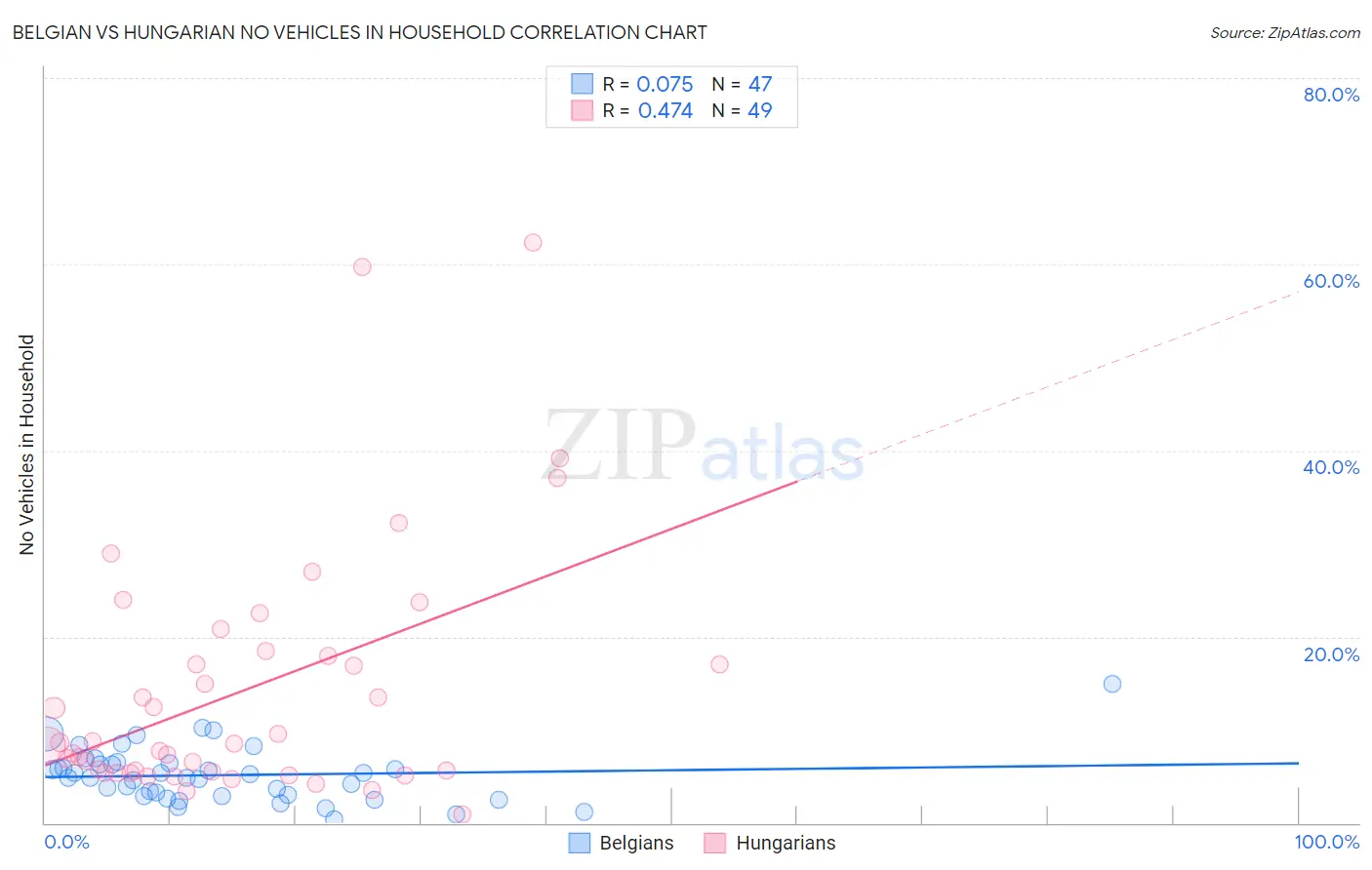 Belgian vs Hungarian No Vehicles in Household