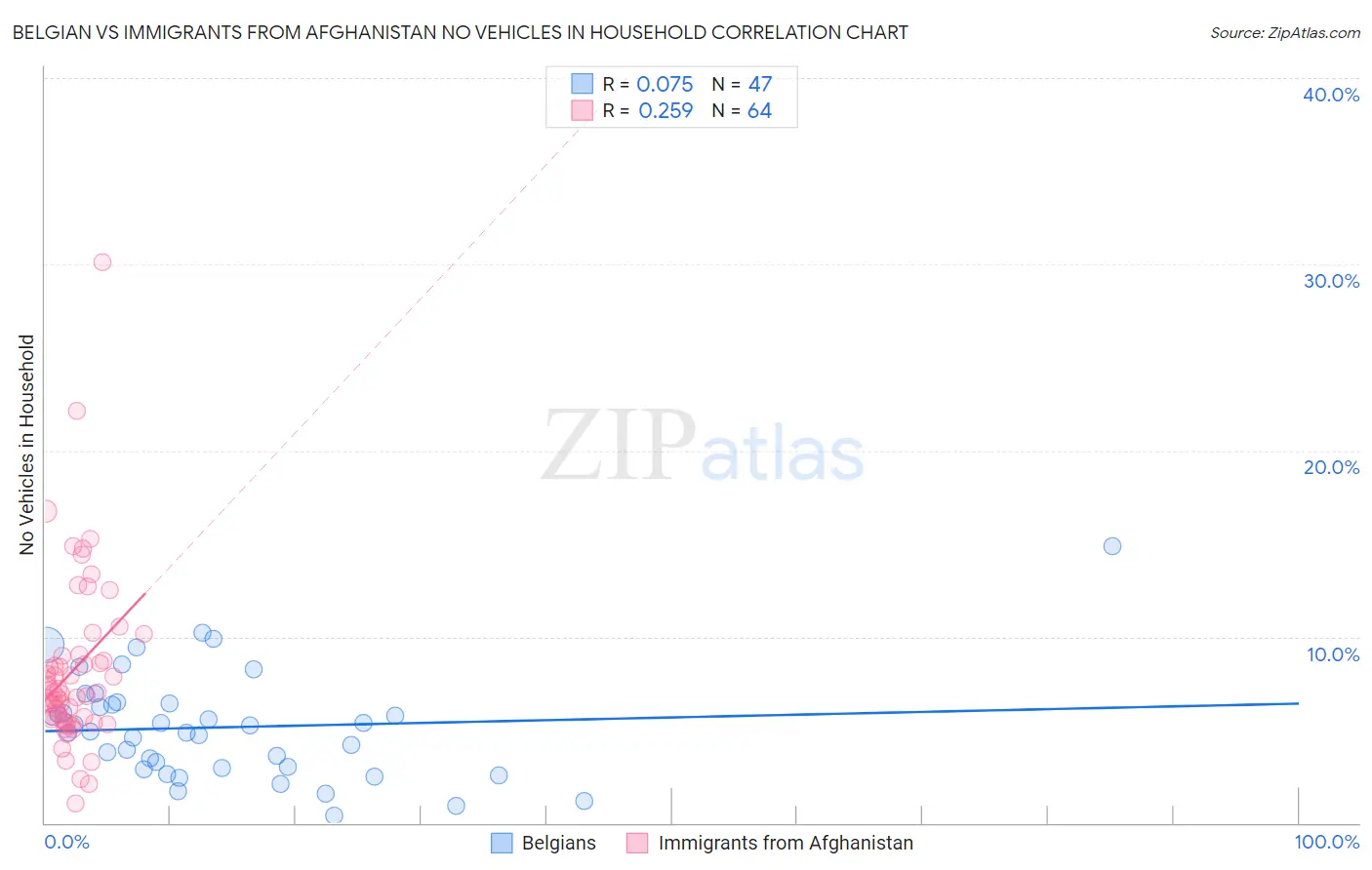 Belgian vs Immigrants from Afghanistan No Vehicles in Household