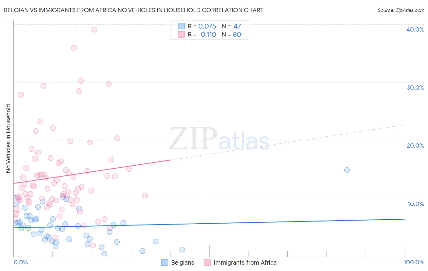 Belgian vs Immigrants from Africa No Vehicles in Household