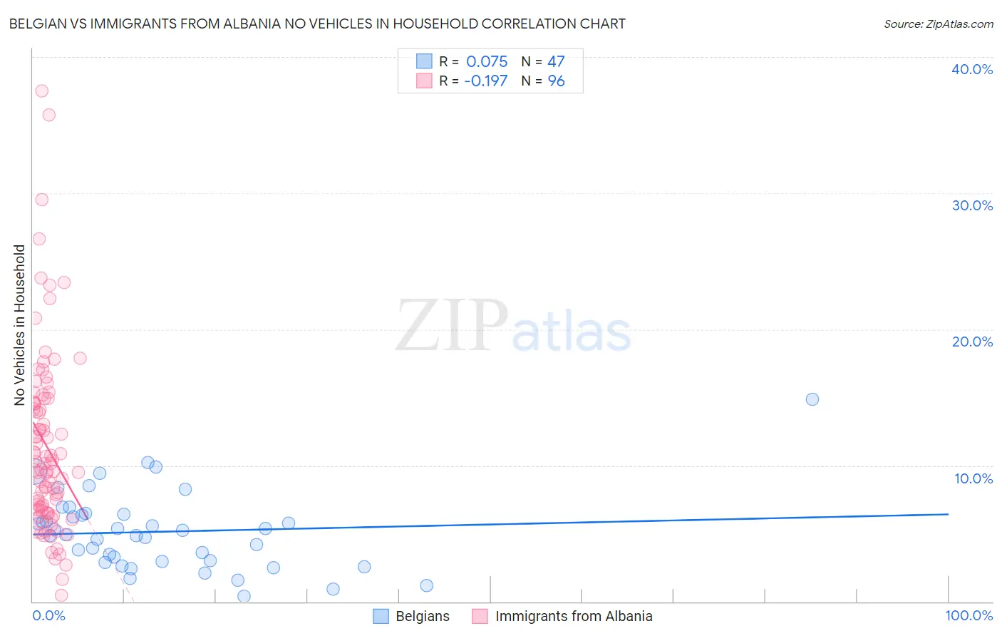 Belgian vs Immigrants from Albania No Vehicles in Household
