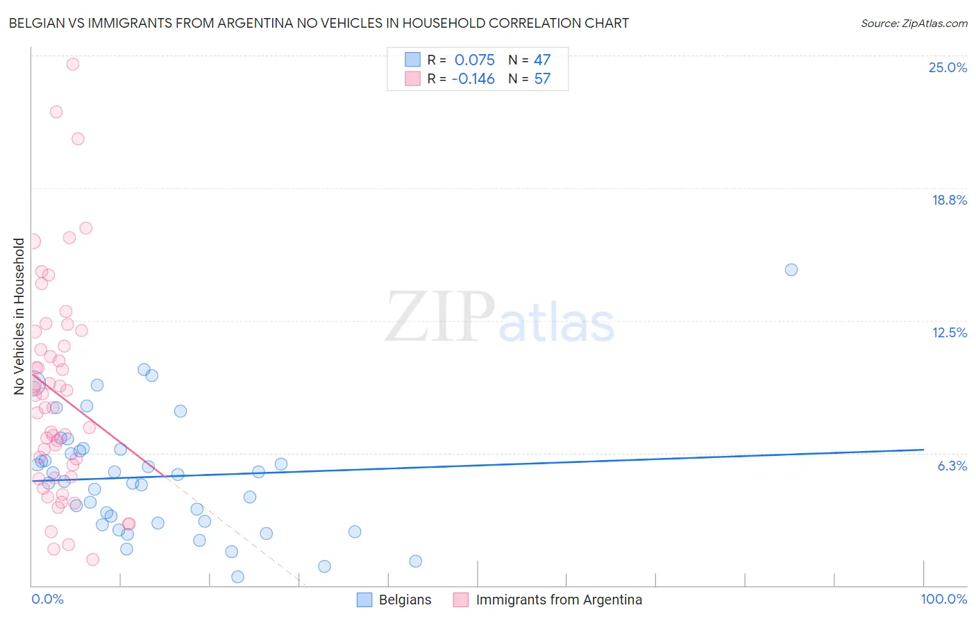 Belgian vs Immigrants from Argentina No Vehicles in Household