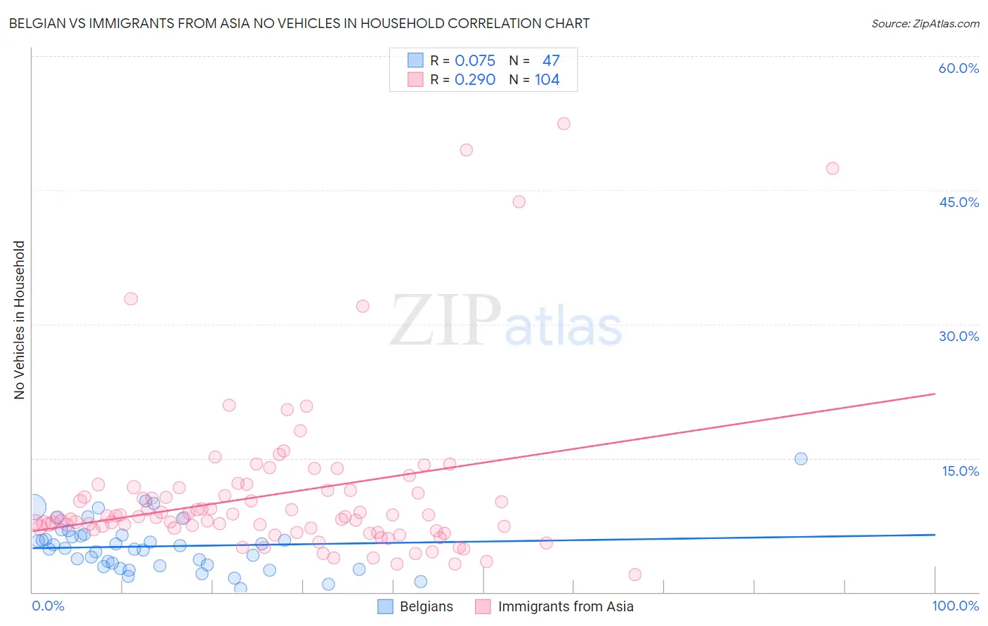 Belgian vs Immigrants from Asia No Vehicles in Household