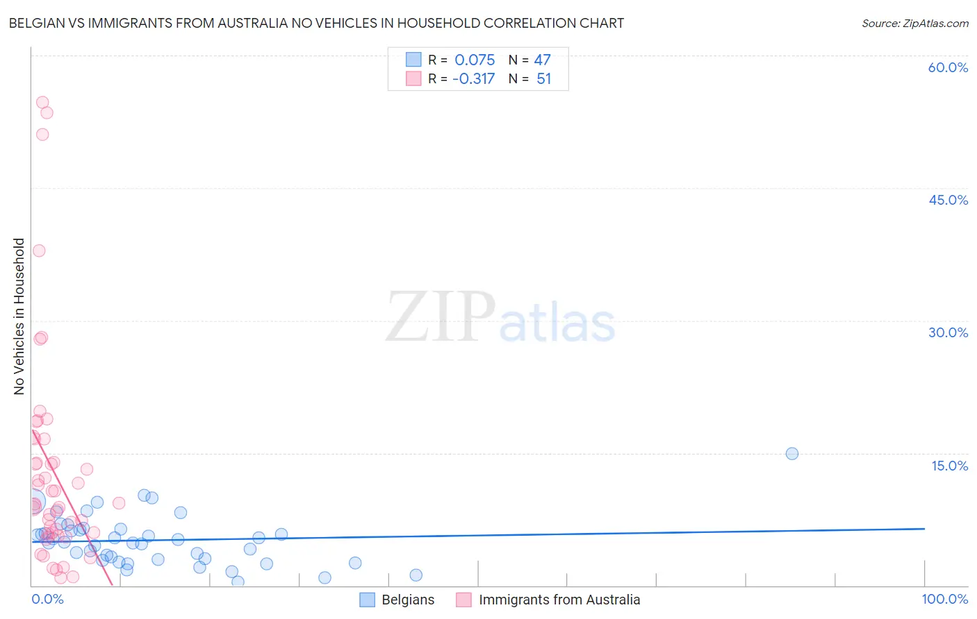 Belgian vs Immigrants from Australia No Vehicles in Household