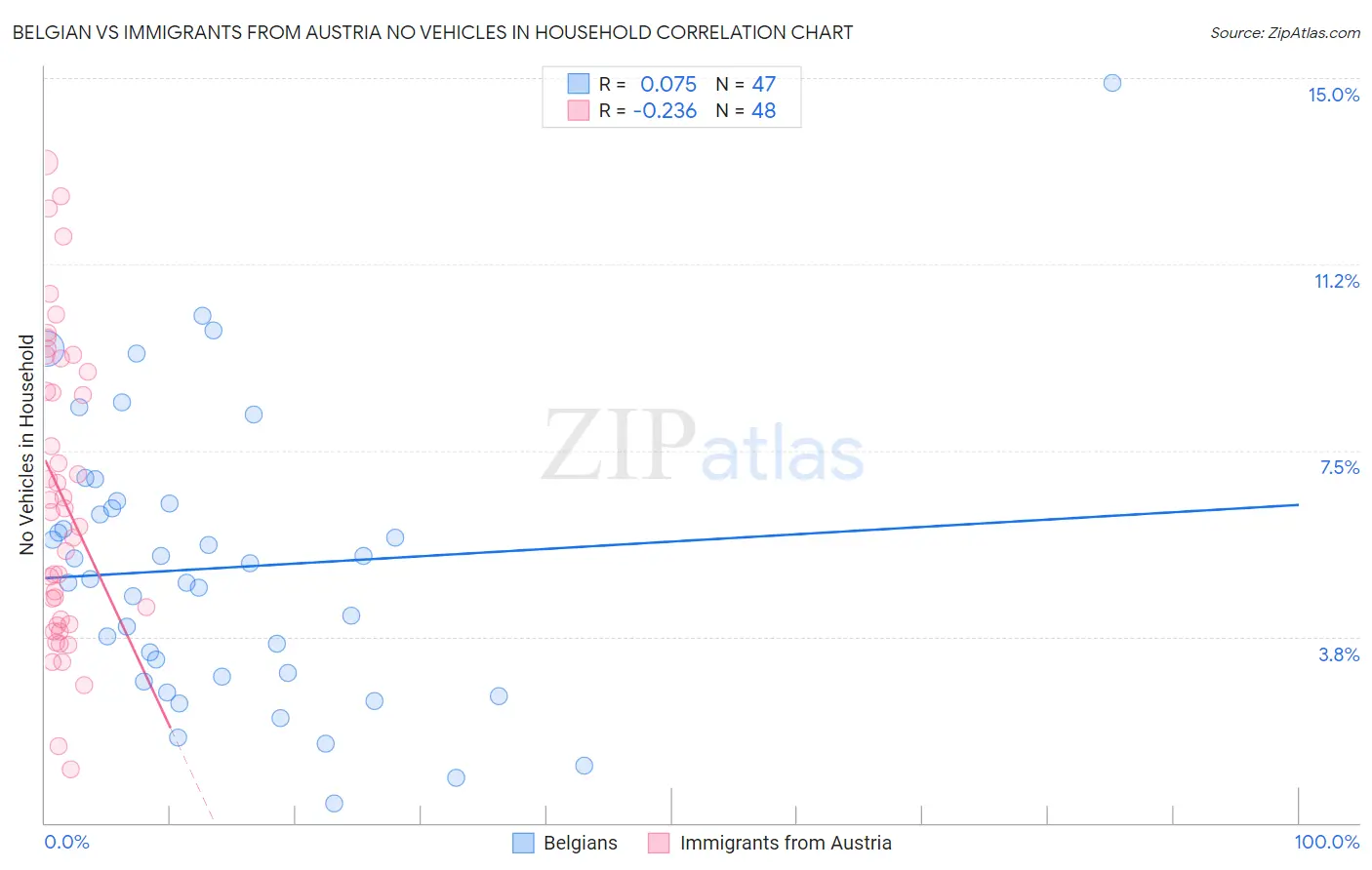 Belgian vs Immigrants from Austria No Vehicles in Household