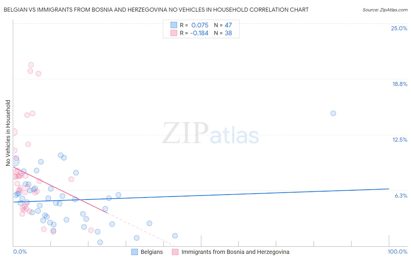 Belgian vs Immigrants from Bosnia and Herzegovina No Vehicles in Household