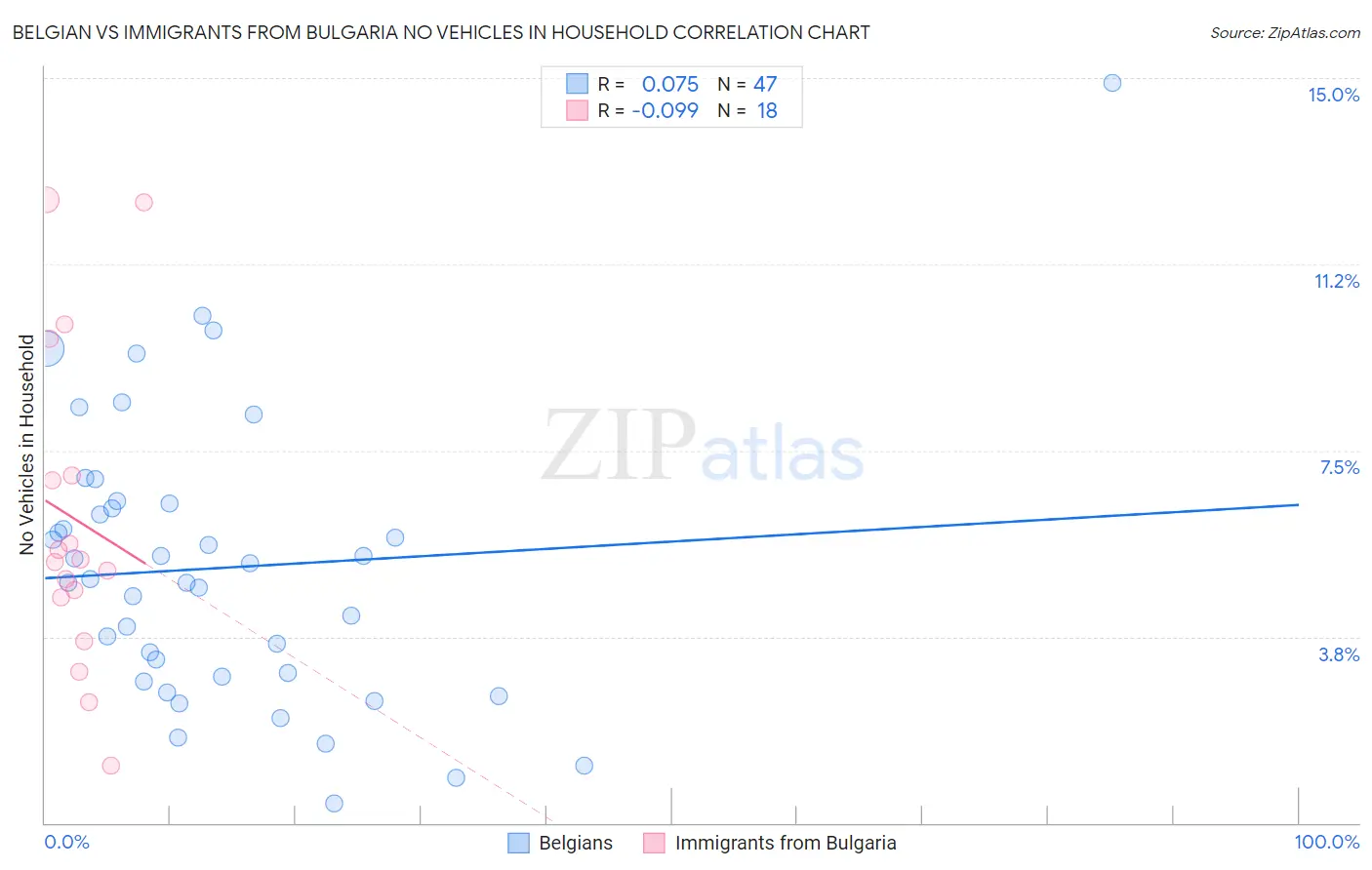 Belgian vs Immigrants from Bulgaria No Vehicles in Household