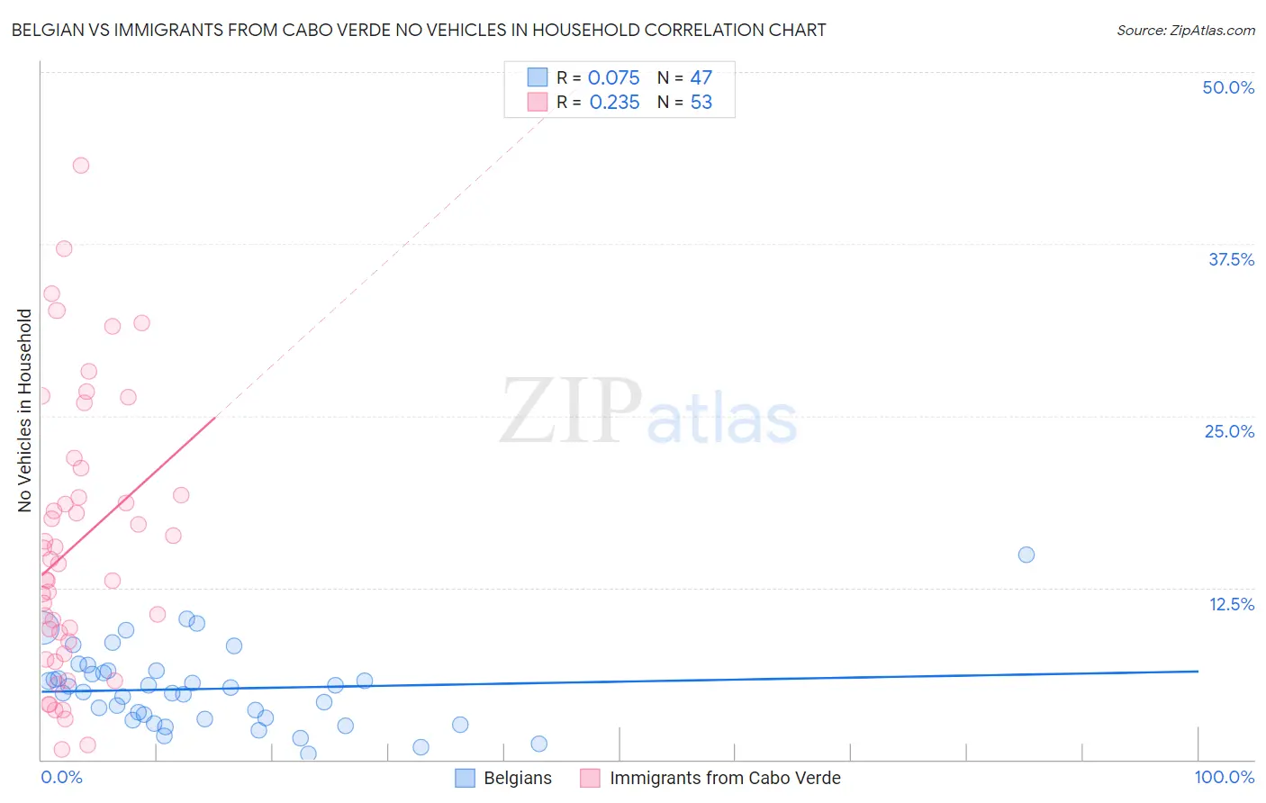 Belgian vs Immigrants from Cabo Verde No Vehicles in Household