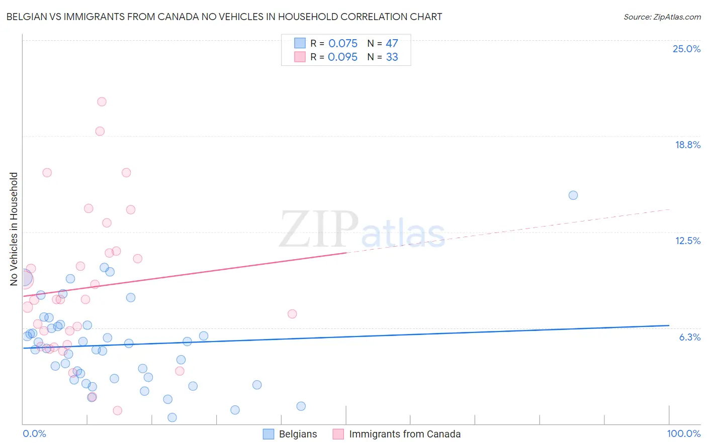 Belgian vs Immigrants from Canada No Vehicles in Household