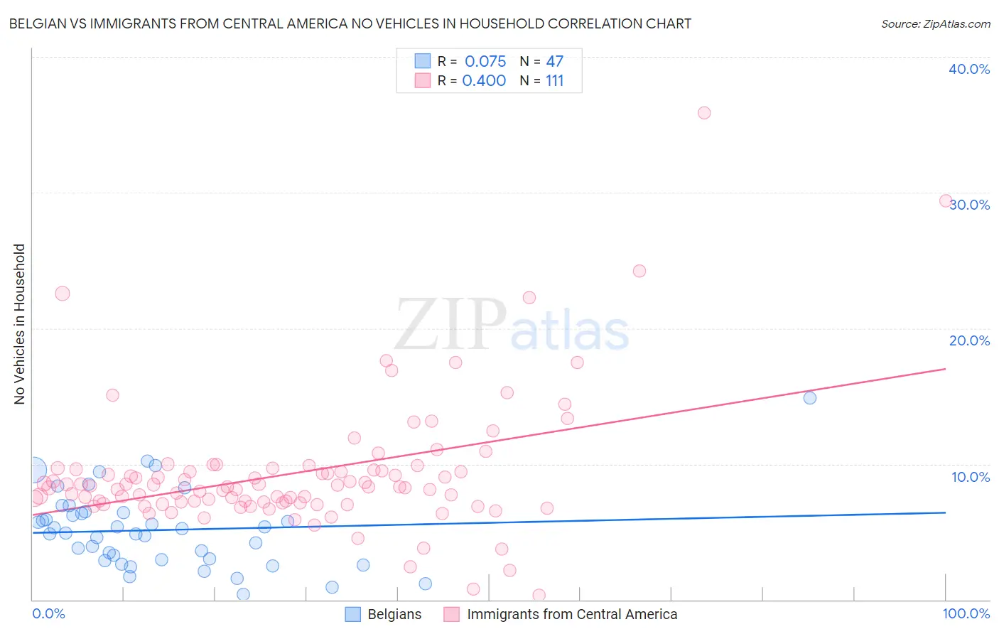 Belgian vs Immigrants from Central America No Vehicles in Household