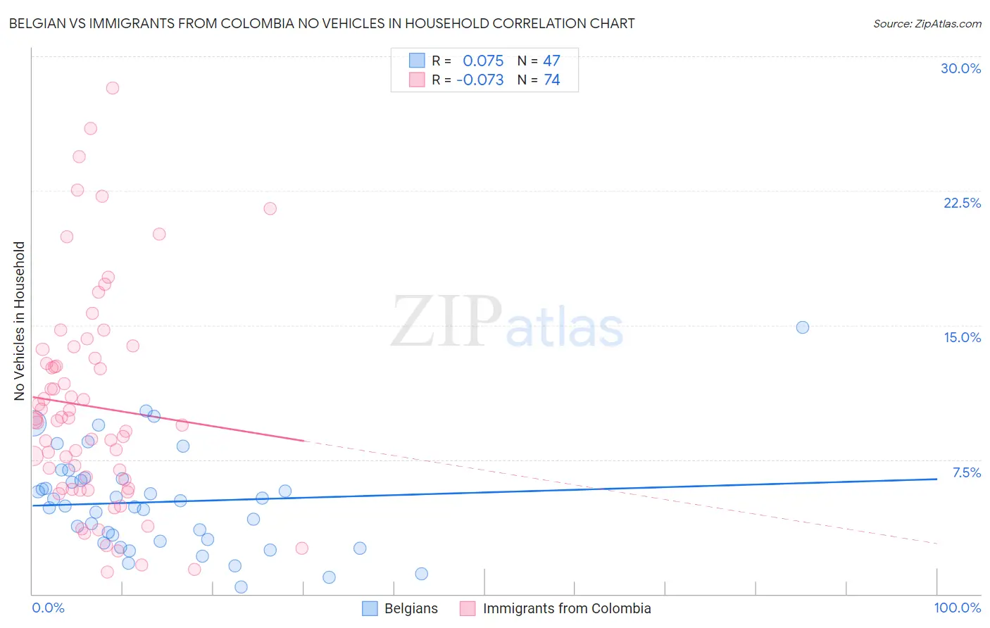 Belgian vs Immigrants from Colombia No Vehicles in Household