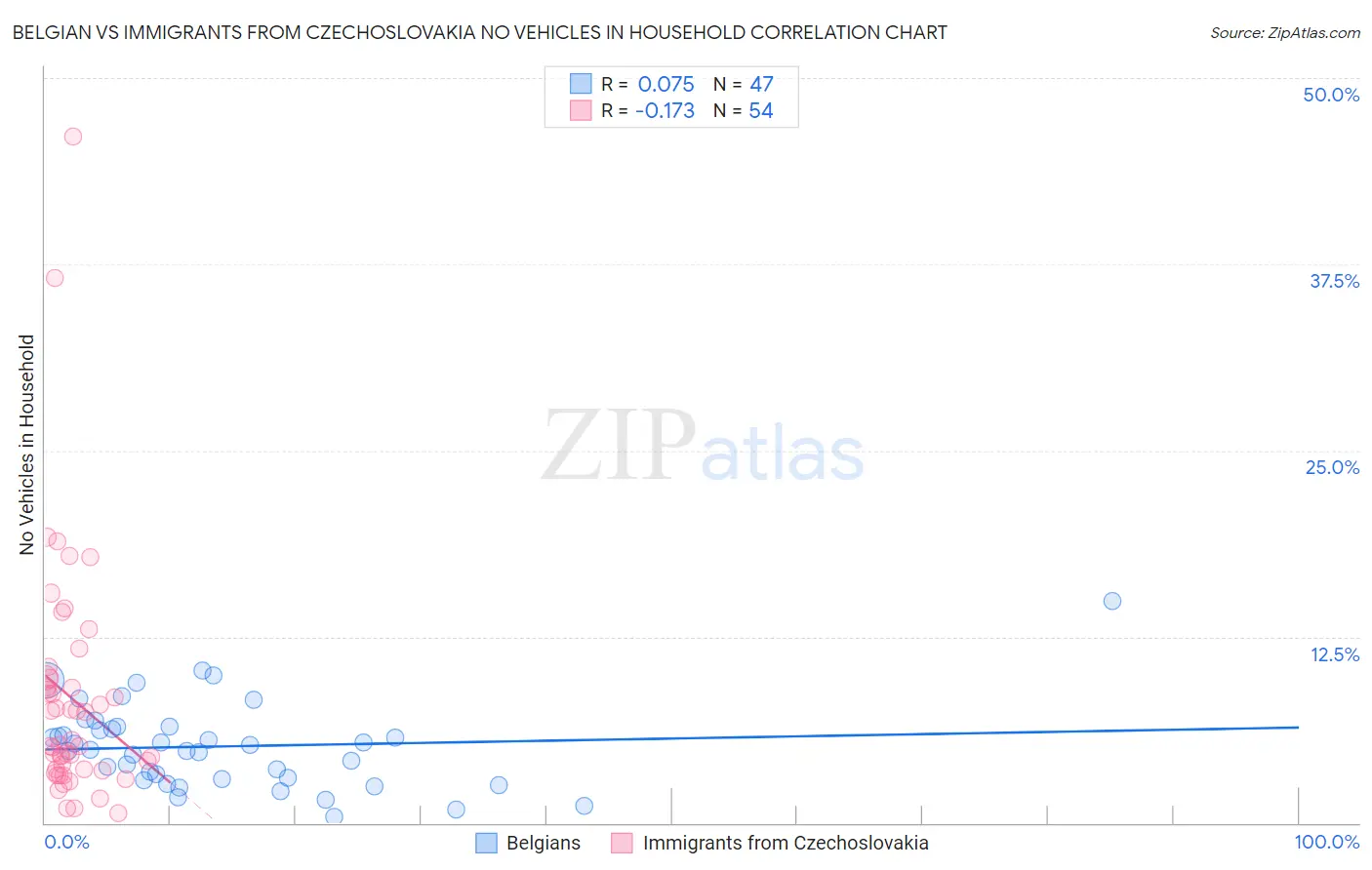 Belgian vs Immigrants from Czechoslovakia No Vehicles in Household