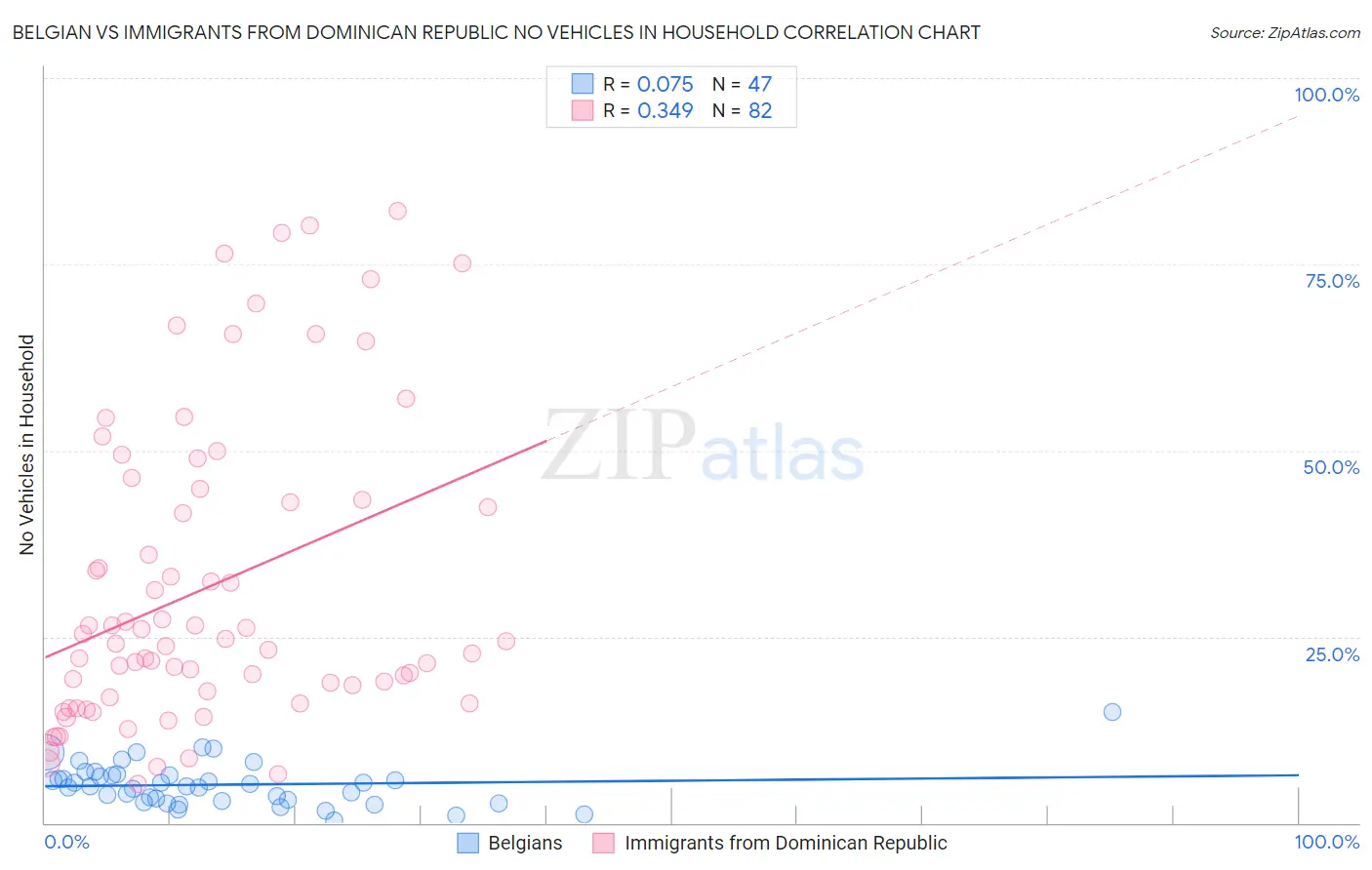 Belgian vs Immigrants from Dominican Republic No Vehicles in Household