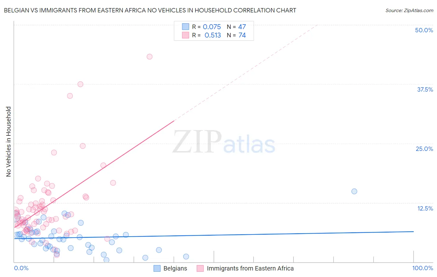 Belgian vs Immigrants from Eastern Africa No Vehicles in Household