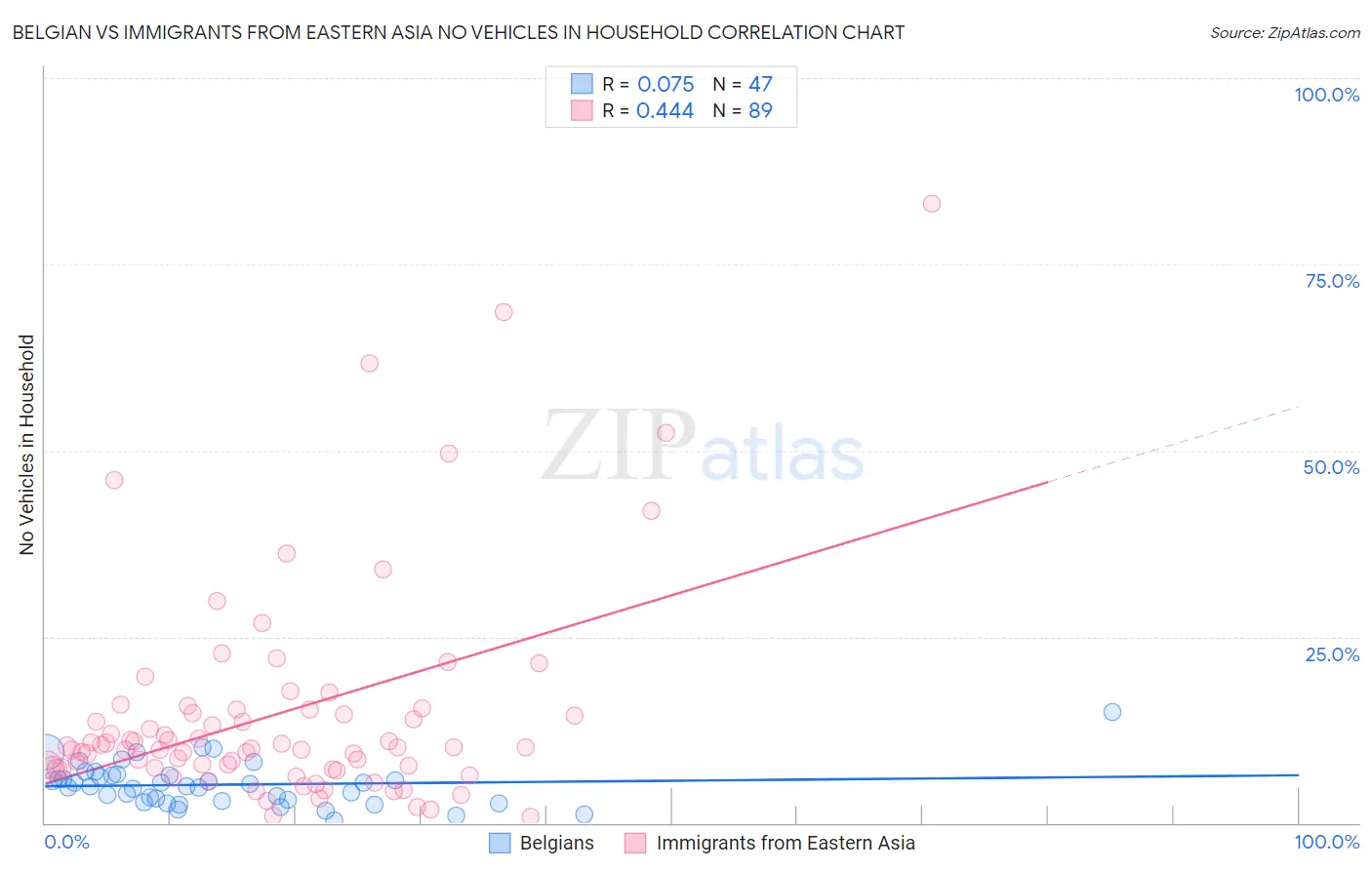 Belgian vs Immigrants from Eastern Asia No Vehicles in Household