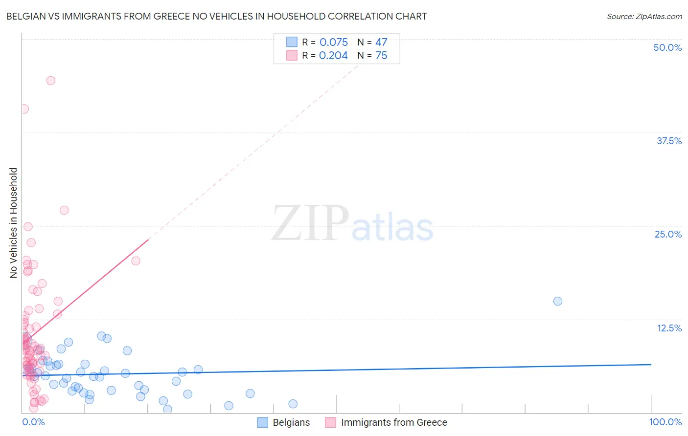 Belgian vs Immigrants from Greece No Vehicles in Household