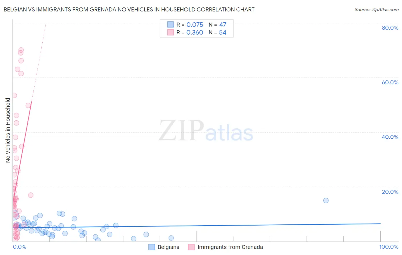 Belgian vs Immigrants from Grenada No Vehicles in Household